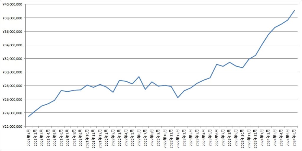 「2024年6月末の資産残高」の記事の画像