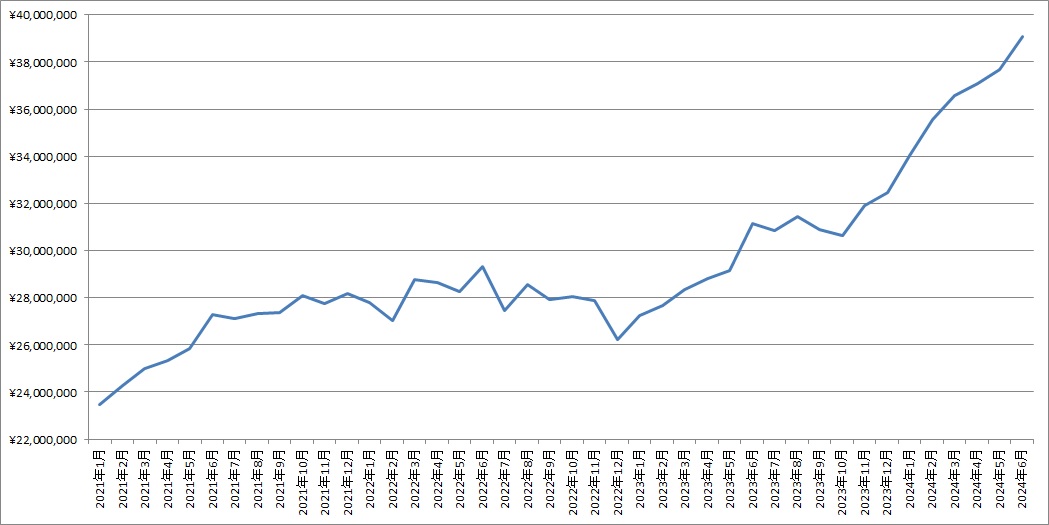 「2024年6月末の資産残高」の記事の画像