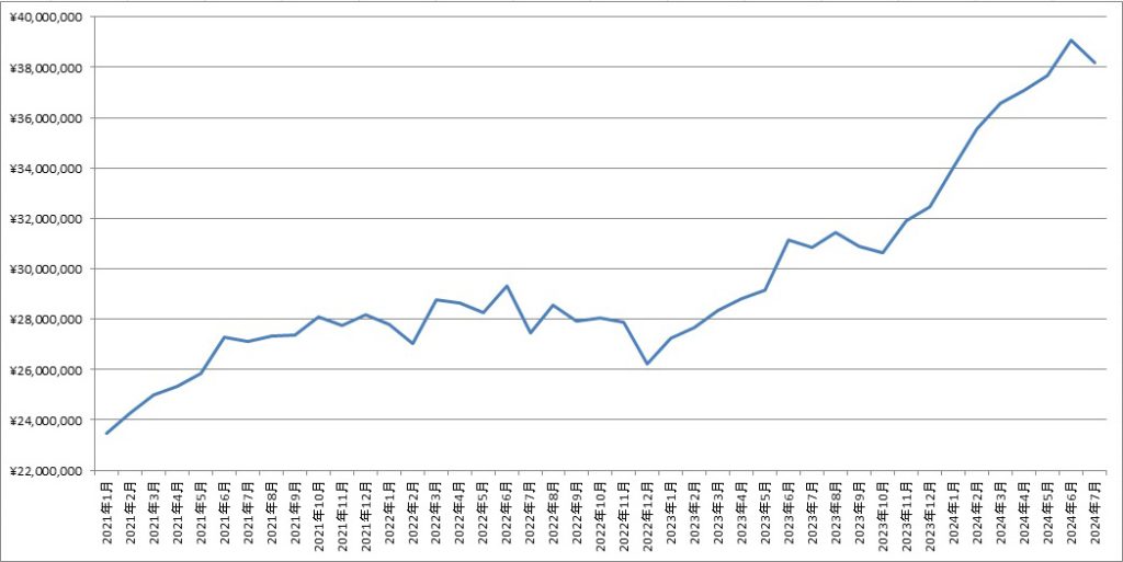 「2024年7月末の資産残高」の記事の画像