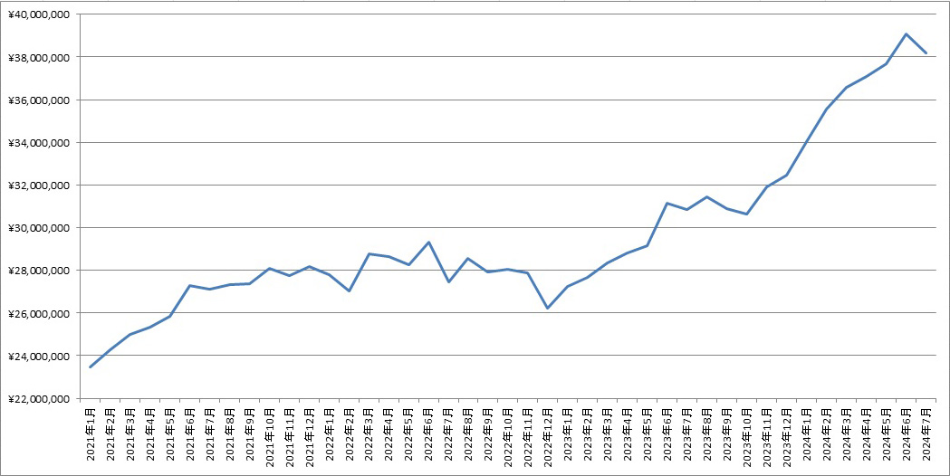 「2024年7月末の資産残高」の記事の画像