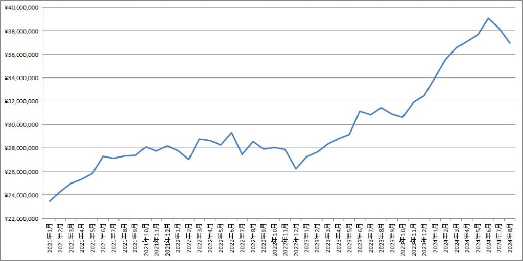 「2024年8月末の資産残高」の記事の画像
