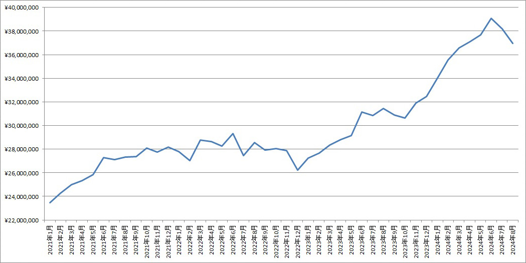 「2024年8月末の資産残高」の記事の画像