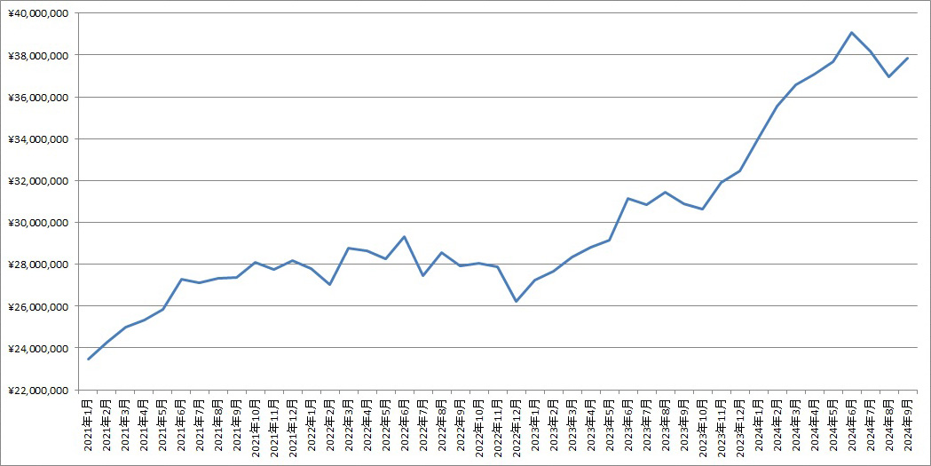 「2024年9月末の資産残高」の記事の画像