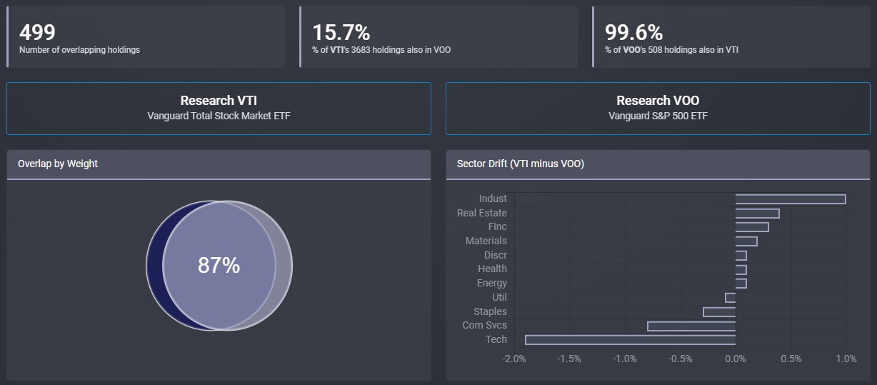 「ETFの組み入れ銘柄の重複率を調べられるサイト（Fund Overlap）」の記事の画像