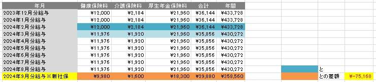「社会保険料を年間7万円安くできたっぽい」の記事の画像