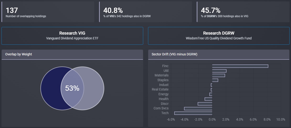 「DGRW（WisdomTree US Quality Dividend Growth Fund）」の記事の画像