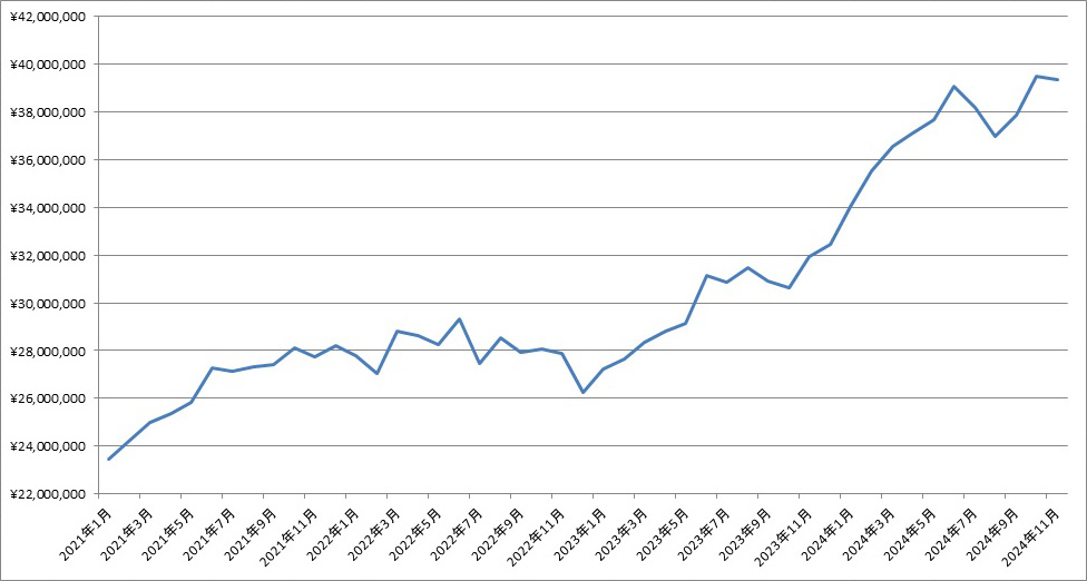 「2024年11月末の資産残高」の記事の画像