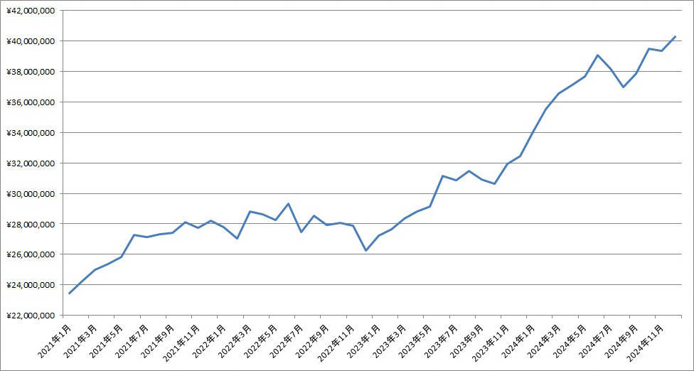 「2024年12月末の資産残高」の記事の画像