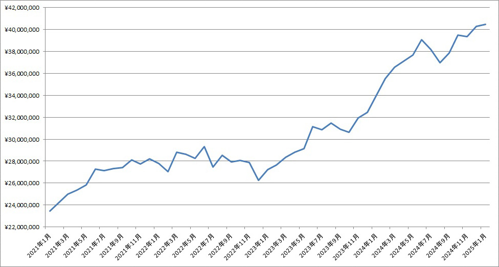 「2025年1月末の資産残高」の記事の画像