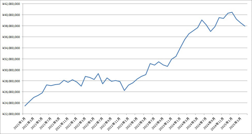 「2025年4月末の資産残高」の記事の画像