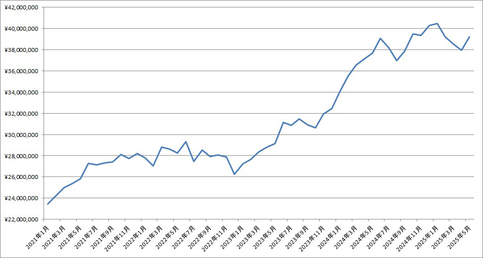 「2025年5月末の資産残高」の記事の画像