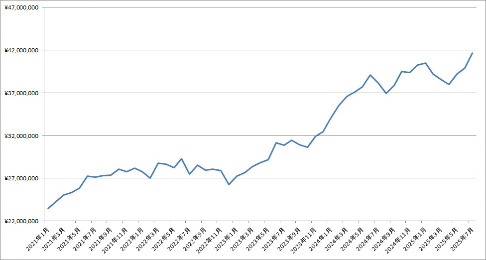 「2025年7月末の資産残高」の記事の画像