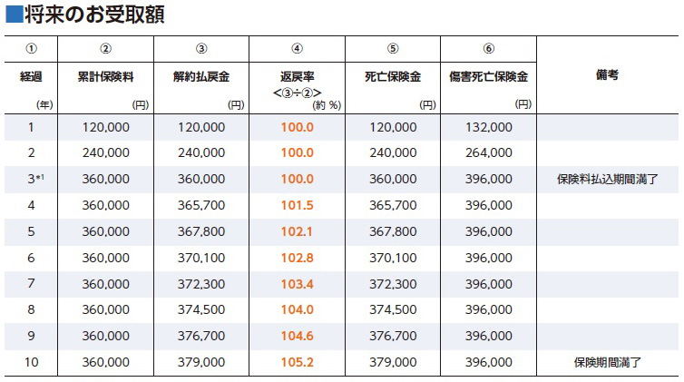 「ちょこつみ（ニッセイ傷害保障付積立保険）に加入しました」の記事の画像
