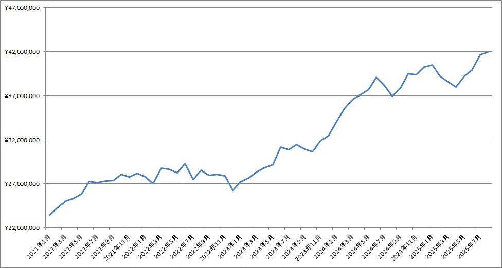 「2025年8月末の資産残高」の記事の画像