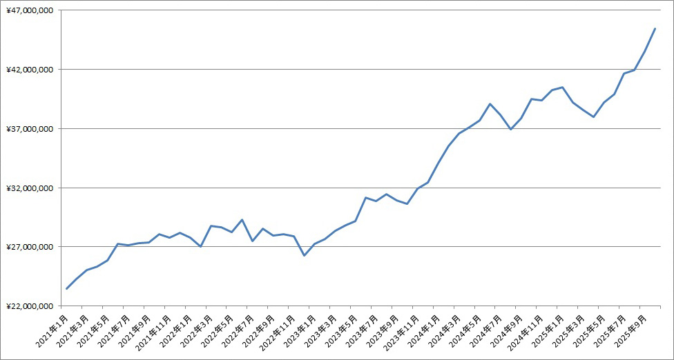 「2025年10月末の資産残高」の記事の画像