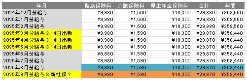 「社会保険料を安いままキープできたっぽい」の記事の画像