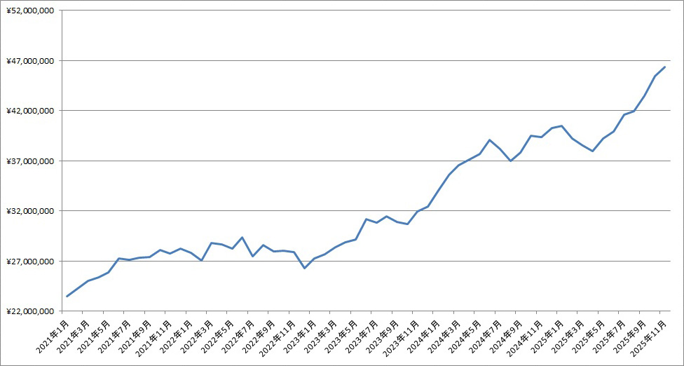 「2025年11月末の資産残高」の記事の画像