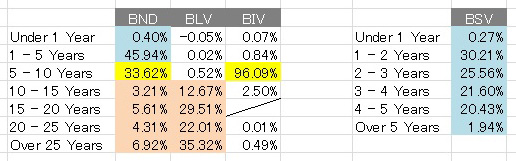 「米国債どうしよう問題(BLV・BIV・BSV・BND)」の記事の画像