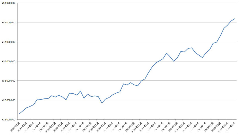 「2026年1月末の資産残高」の記事の画像