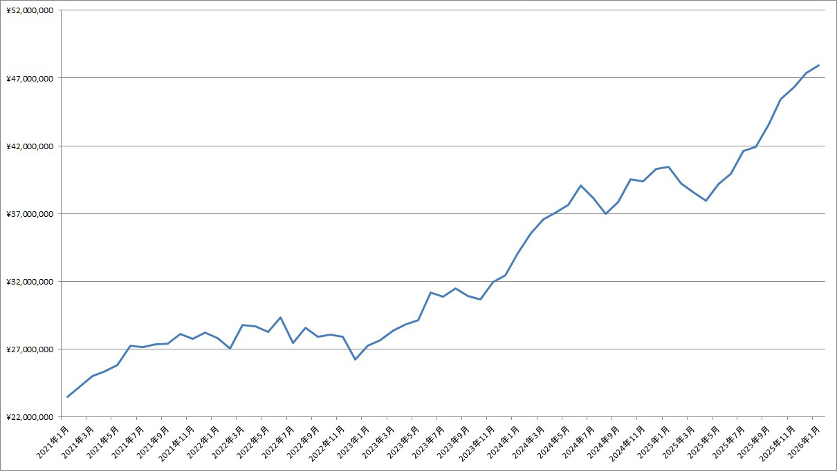 「2026年1月末の資産残高」の記事の画像