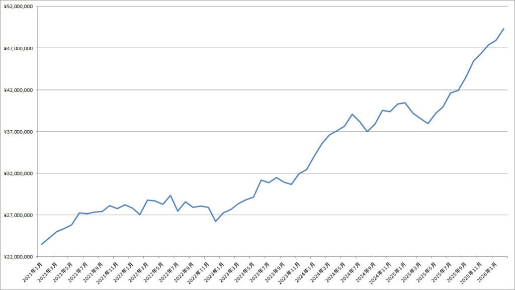 「2026年2月末の資産残高」の記事の画像
