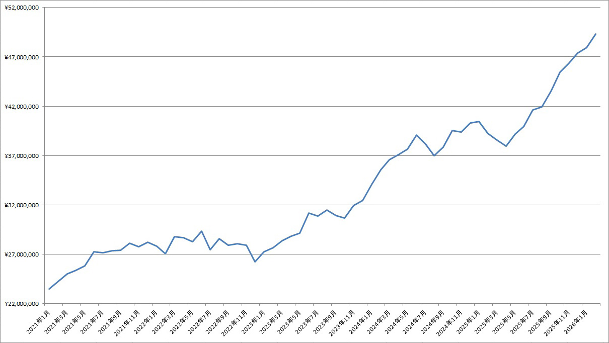 「2026年2月末の資産残高」の記事の画像