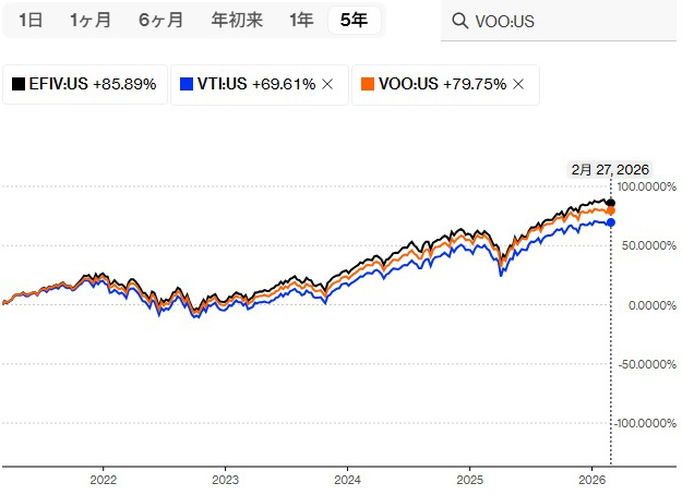 「EFIV（State Street SPDR S&P 500 ESG ETF）」の記事の画像