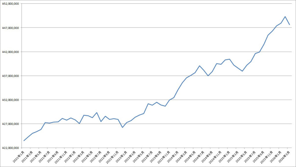 「2026年3月末の資産残高」の記事の画像
