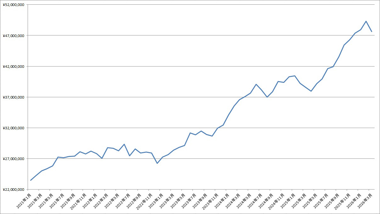 「2026年3月末の資産残高」の記事の画像